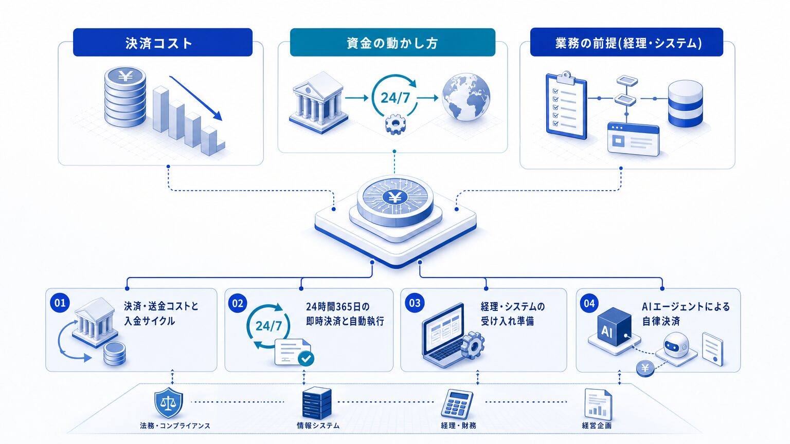 デジタル通貨が企業にもたらす変化の3領域