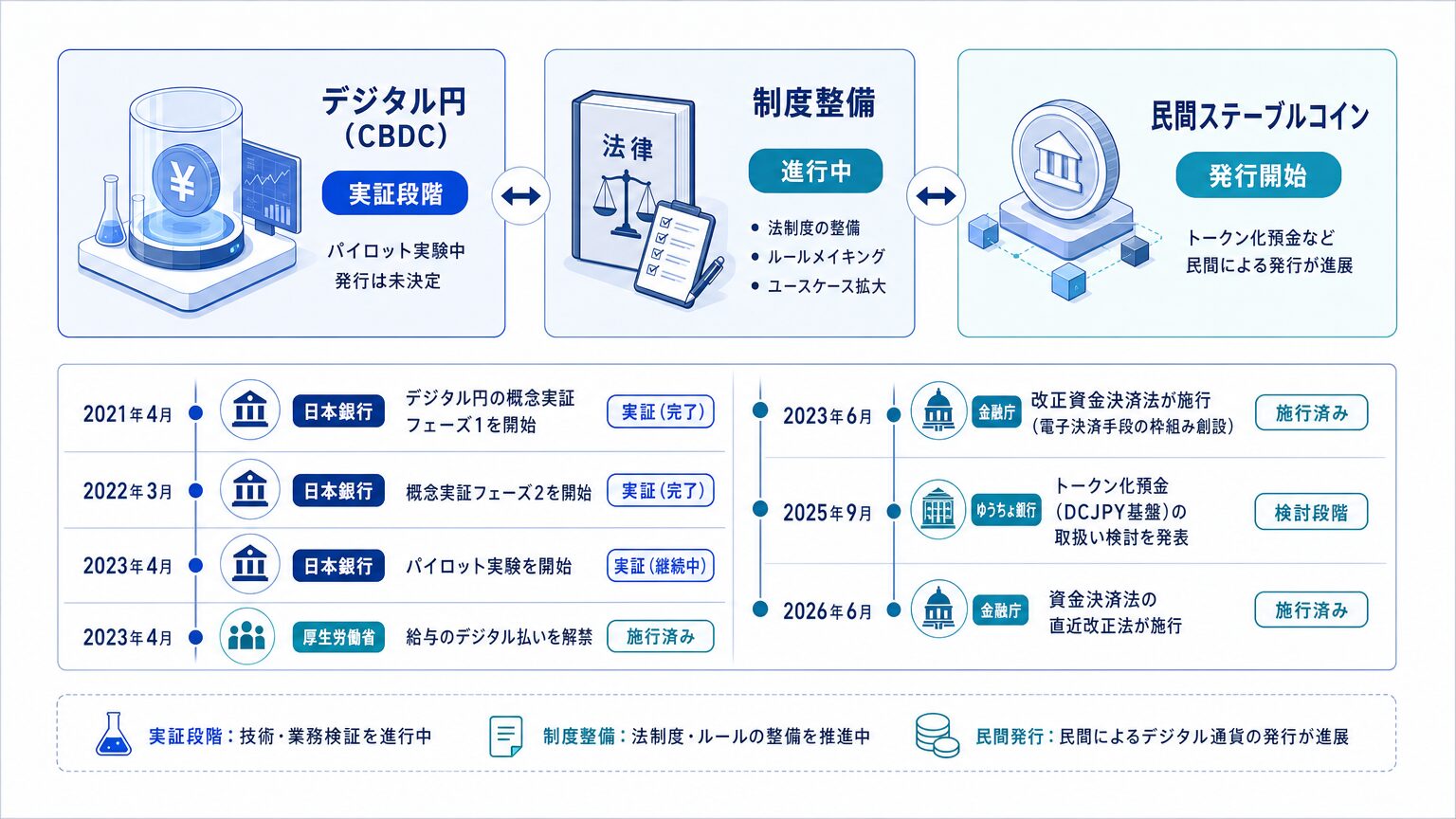 日本のデジタル通貨の取り組み状況:CBDC実証・制度整備・民間発行
