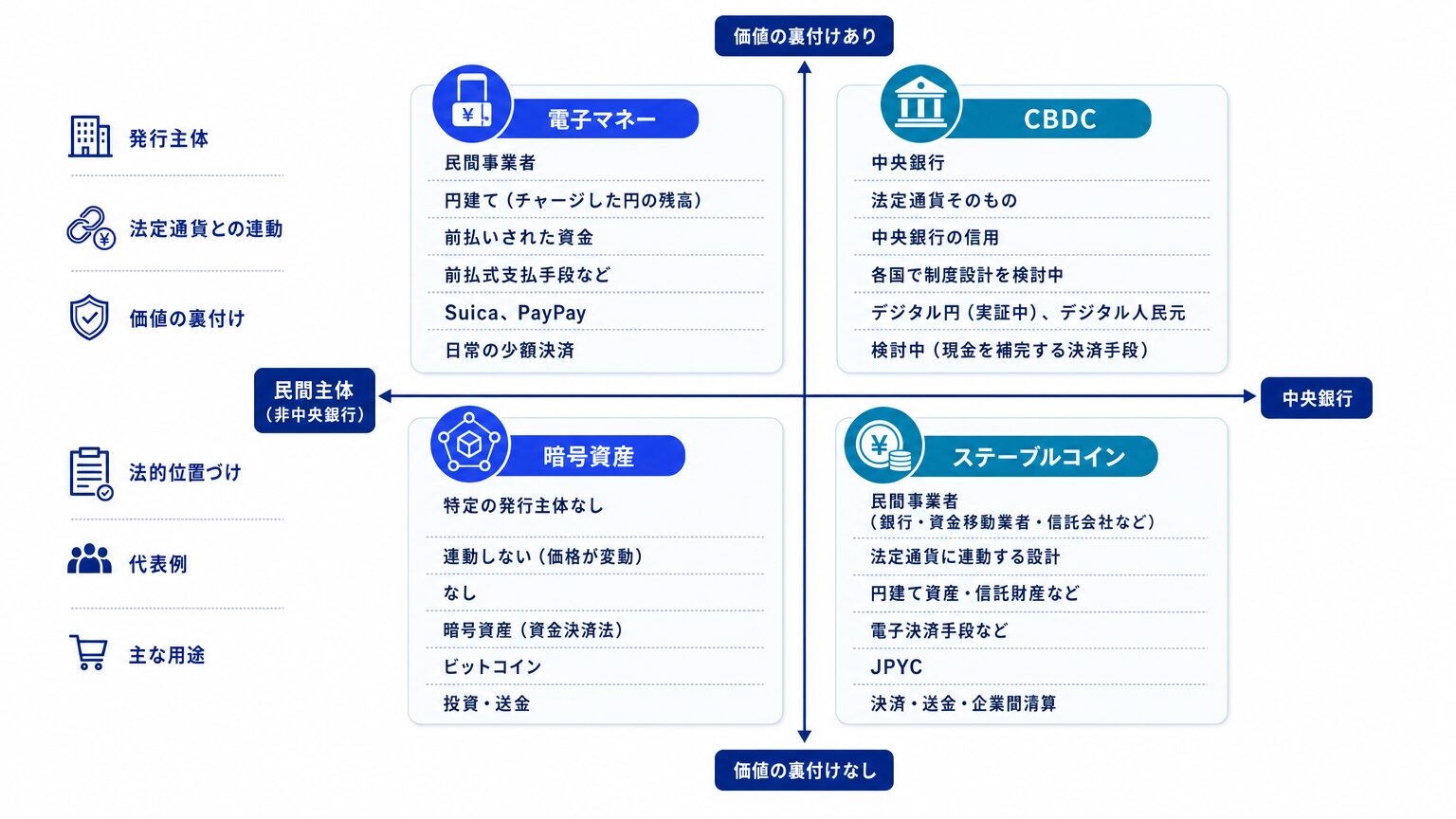 デジタル通貨の4類型:電子マネー・暗号資産・ステーブルコイン・CBDCの違い