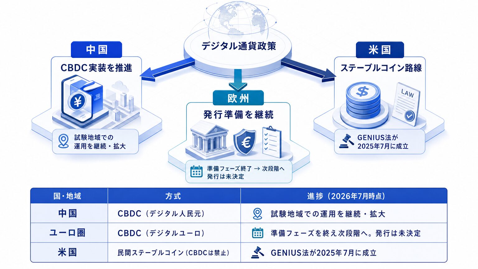 中国・欧州・米国で分かれるデジタル通貨の3つの路線