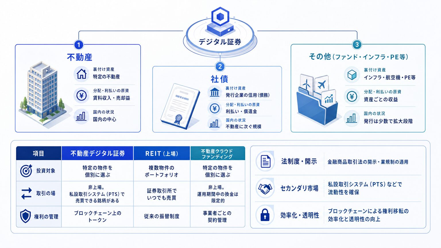 デジタル証券の資産クラス別の種類:不動産・社債・その他