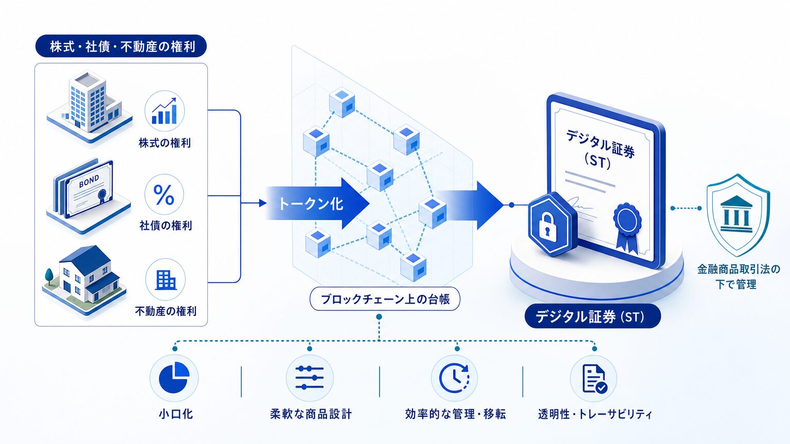 デジタル証券の概念図:有価証券の権利をブロックチェーン上で管理