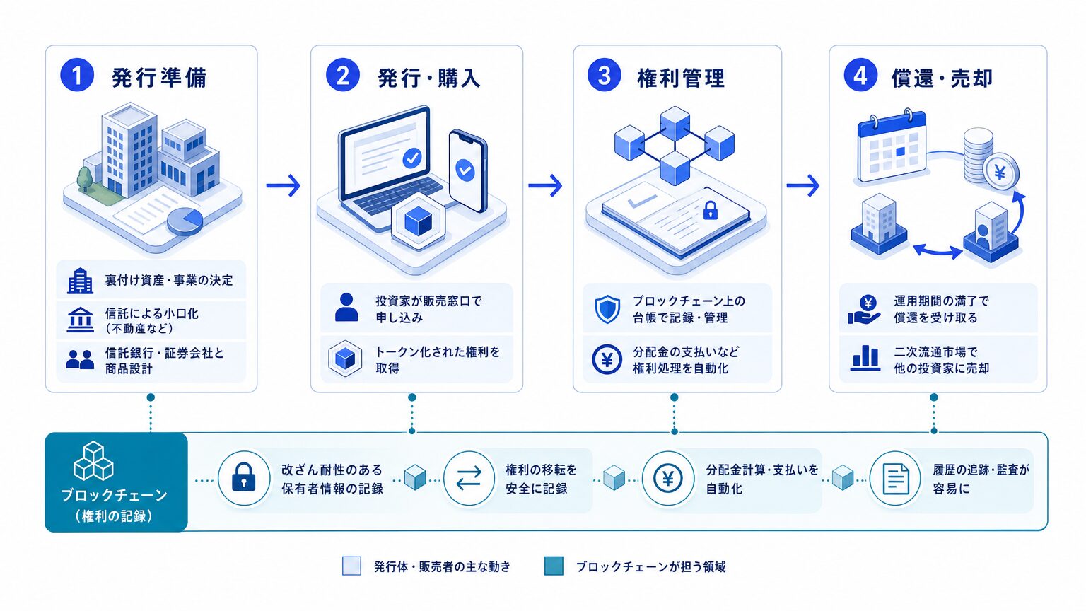 デジタル証券の発行から取引までの流れ(発行準備・発行購入・権利管理・償還売却)