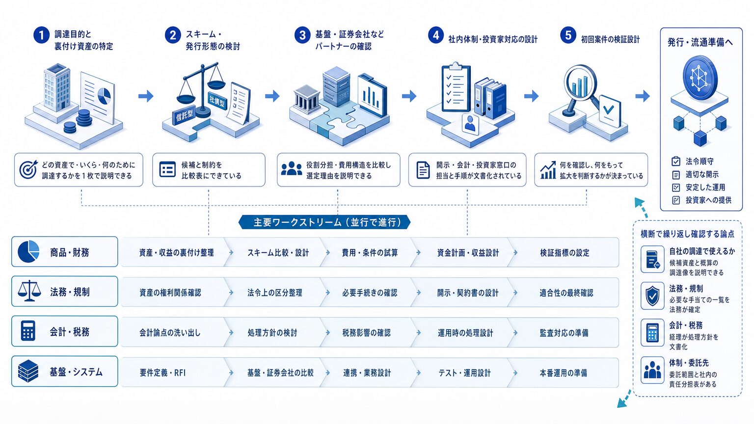 企業がデジタル証券の発行を検討する際の進め方4ステップ