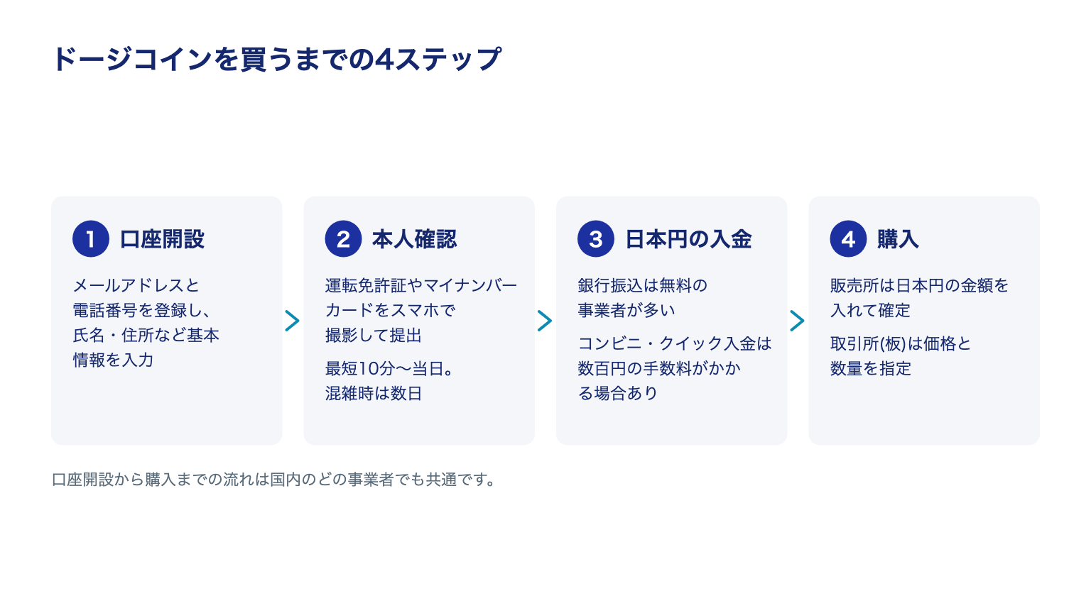 ドージコインを買うまでの4ステップ(口座開設・本人確認・日本円の入金・購入)