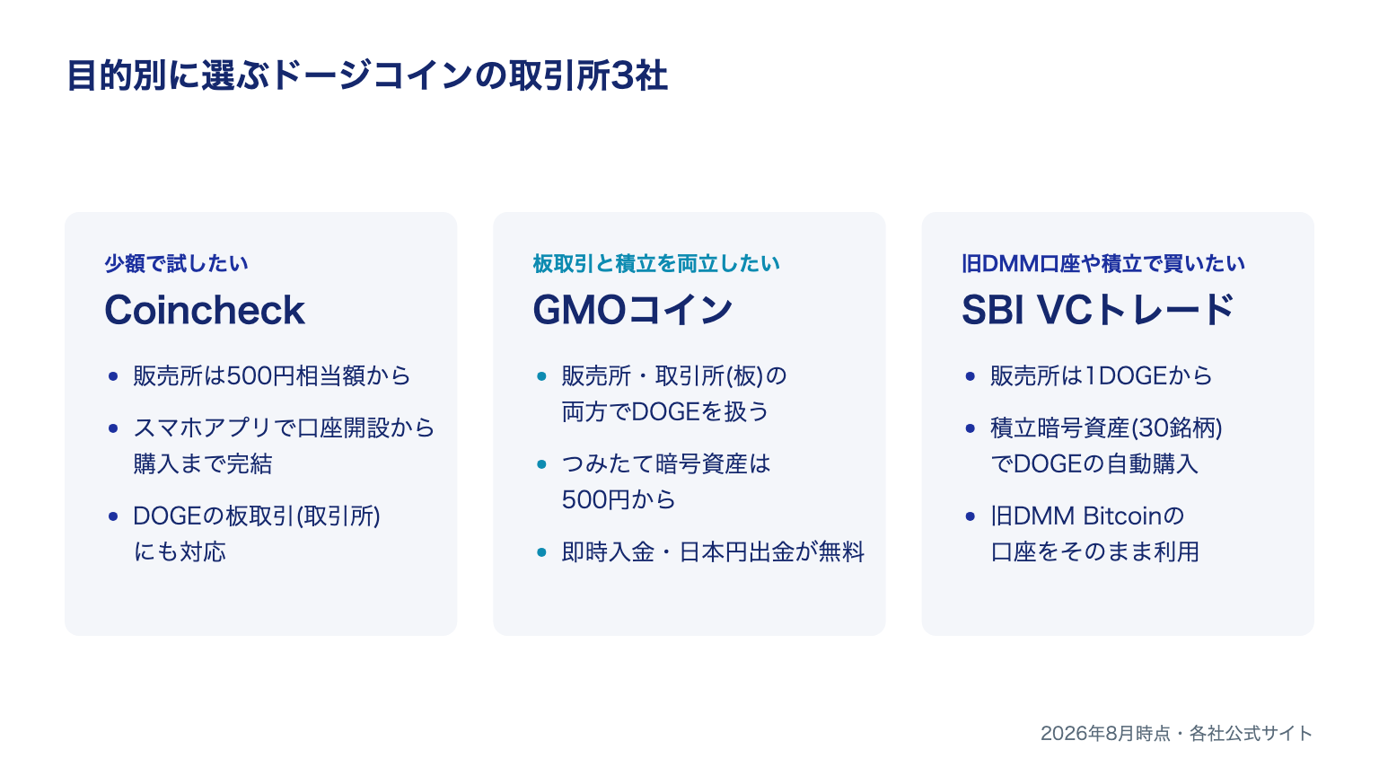 目的別に選ぶドージコインの取引所3社(少額はCoincheck、板取引と積立はGMOコイン、旧DMM口座や積立はSBI VCトレード)