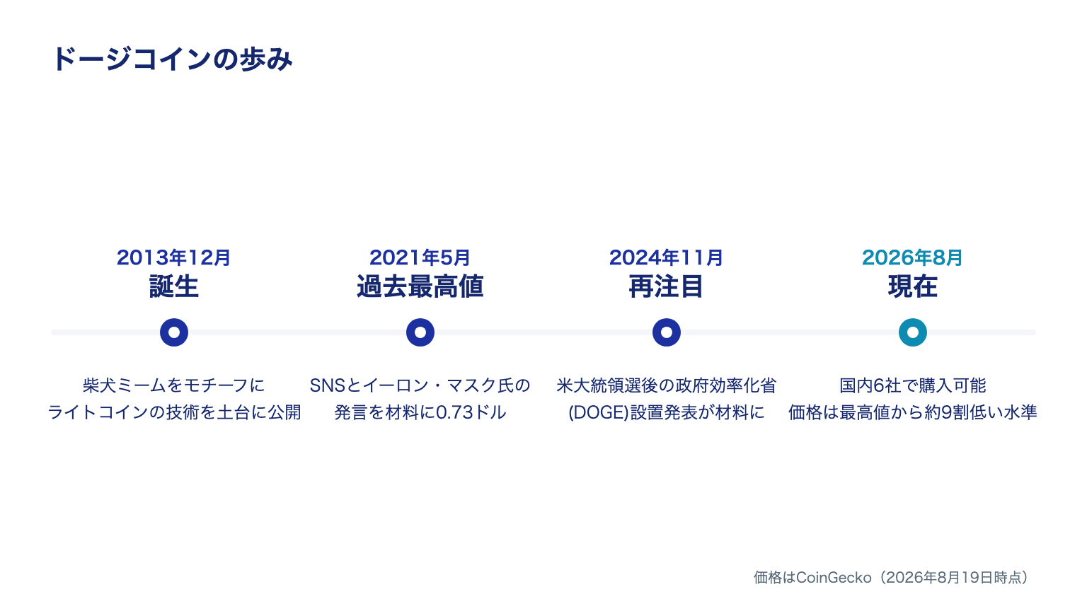 ドージコインの歩み(2013年誕生・2021年最高値・2024年再注目・2026年現在)