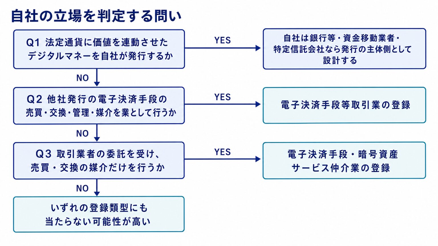 発行・取扱・仲介・非該当を切り分ける3つの問いのフローチャート