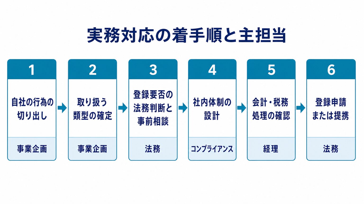 実務対応の6工程と主担当部門を左から右へ並べたステップ図