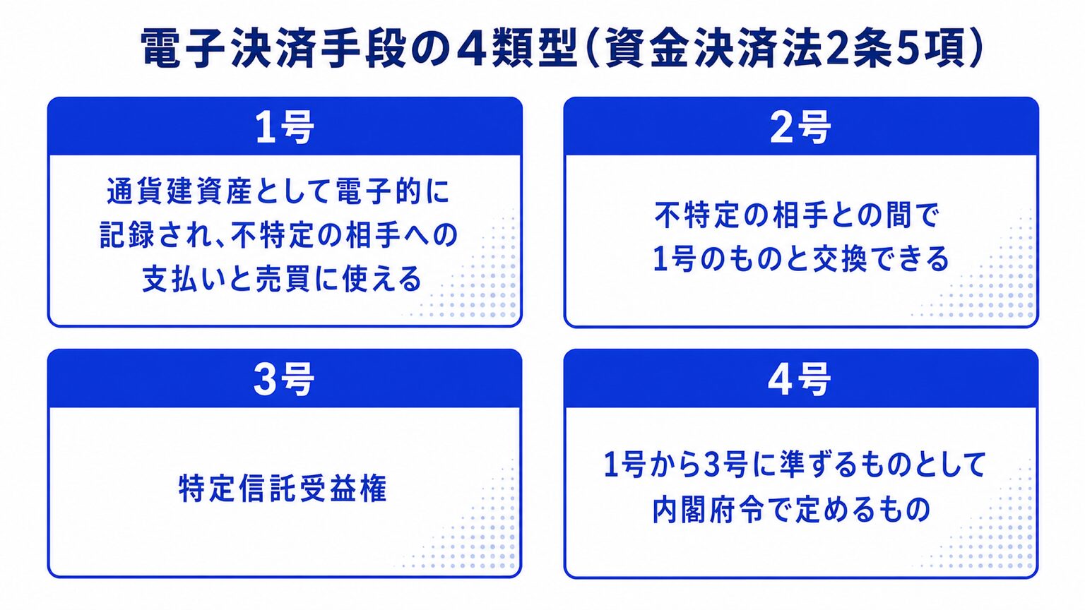 電子決済手段の4類型(資金決済法2条5項)を1号から4号まで並べた分類図