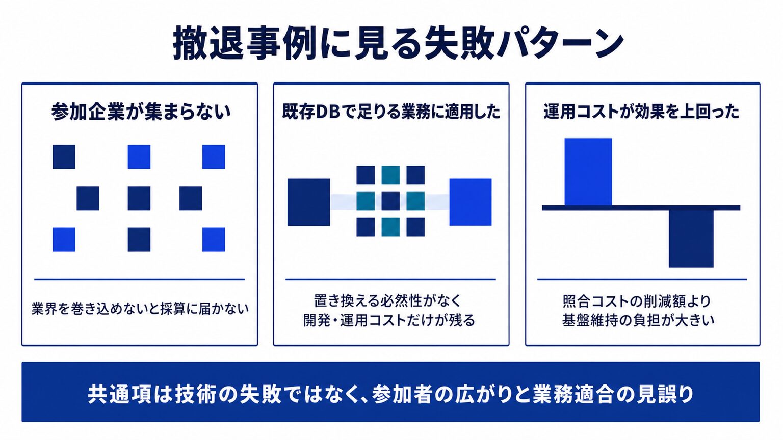 撤退事例に見る失敗パターン。参加企業が集まらない、既存DBで足りる業務に適用した、運用コストが効果を上回ったの3類型を整理した図