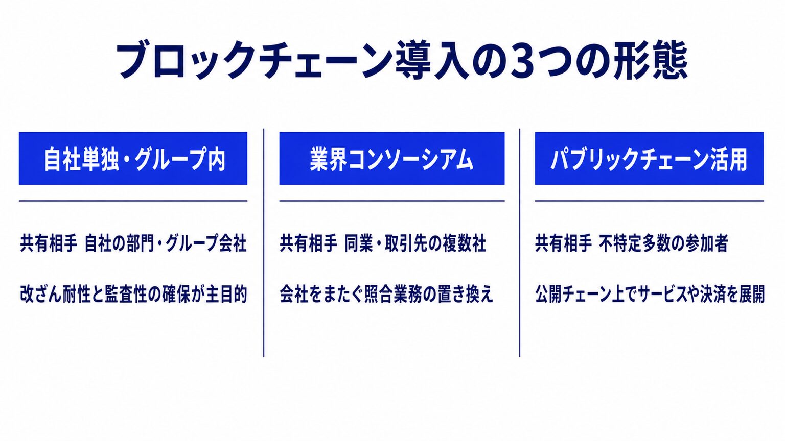 ブロックチェーン導入の3つの形態。自社単独・グループ内、業界コンソーシアム、パブリックチェーン活用それぞれの共有相手と目的を整理した図