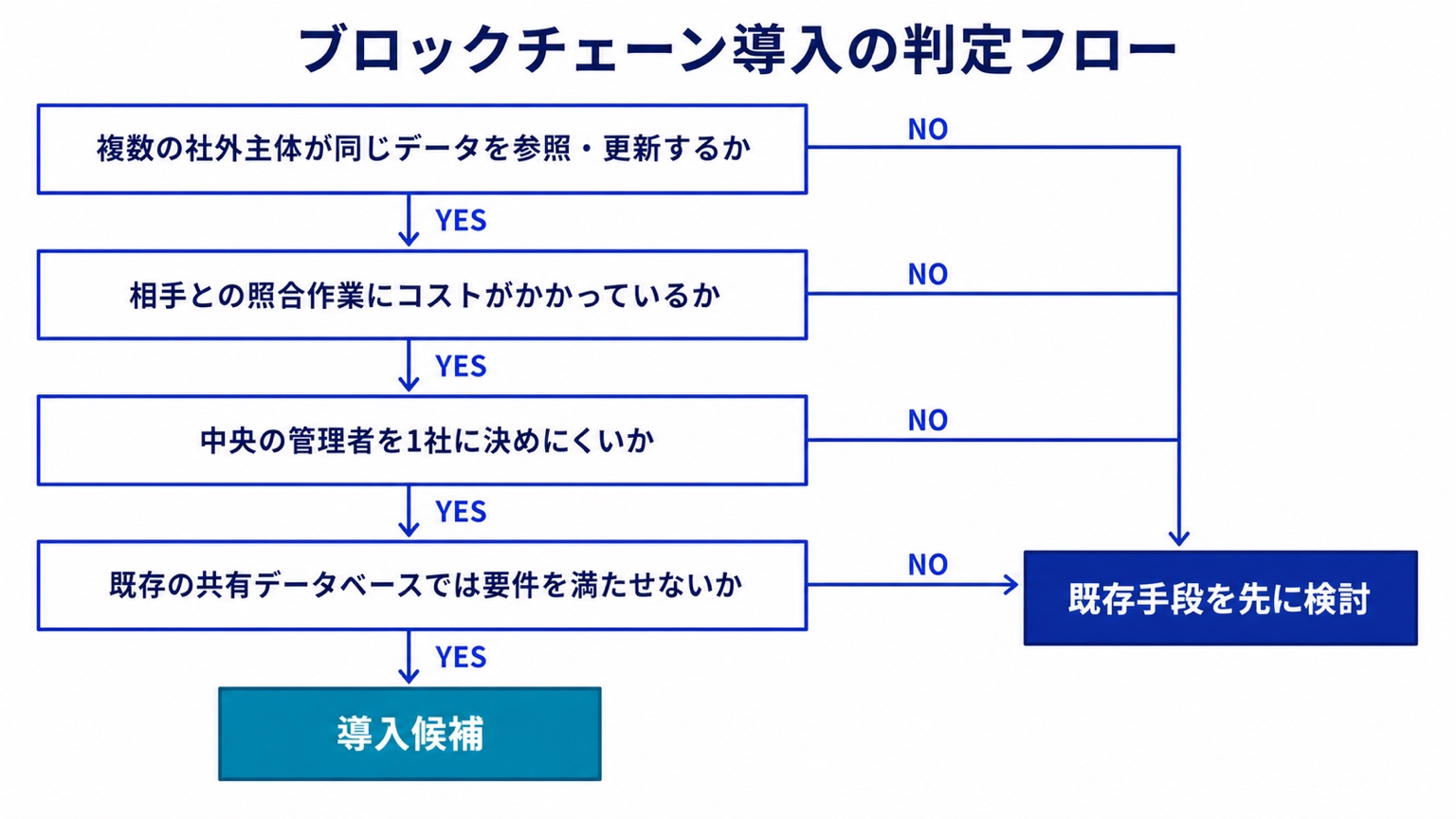 ブロックチェーン導入の判定フロー。複数の社外主体がデータを参照・更新するか、相手との照合作業にコストがかかっているか、中央の管理者を1社に決めにくいか、既存の共有データベースでは要件を満たせないかを順に問い、4問すべてYESなら導入候補、途中でNOがつけば既存手段の検討へ分岐する図