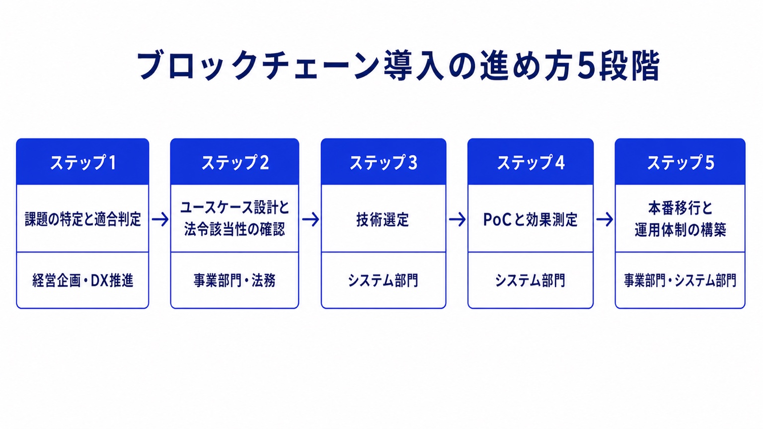 ブロックチェーン導入の進め方5段階。課題の特定と適合判定、ユースケース設計と法令該当性の確認、技術選定、PoCと効果測定、本番移行と運用体制の構築の各段階と主担当部門を並べた図