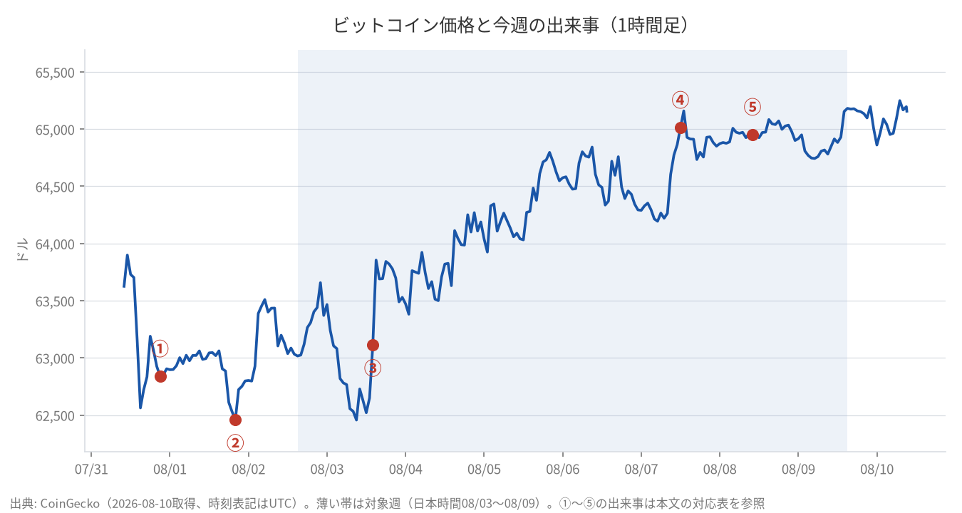 ビットコイン価格と今週の出来事
