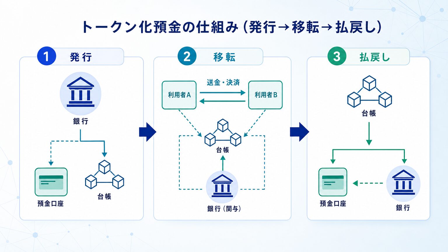 トークン化預金の発行・移転・払戻しの3段階の流れを示す図