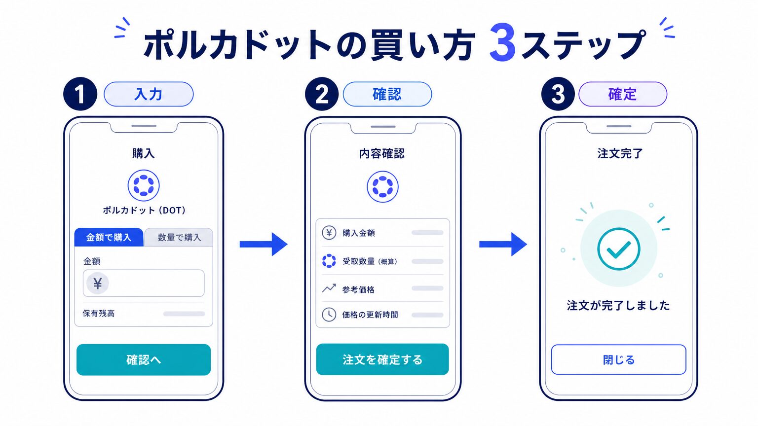 ポルカドット購入画面の操作イメージ(数量・金額入力から注文確定までの画面遷移)