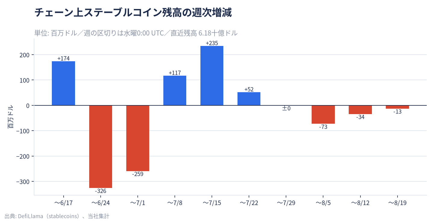 チェーン上ステーブルコイン残高の週次増減