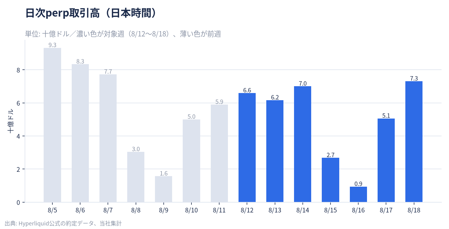 日次Perp取引高