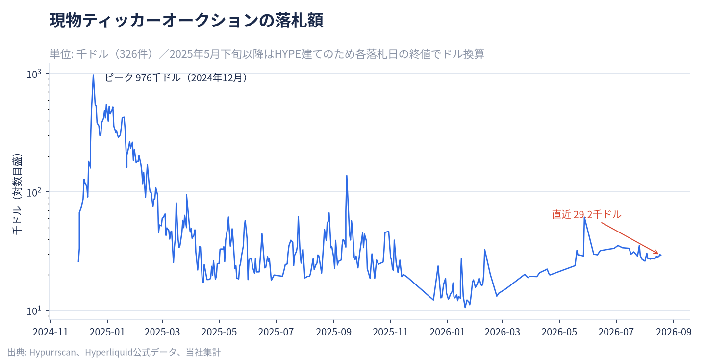 現物上場権オークションの落札額推移