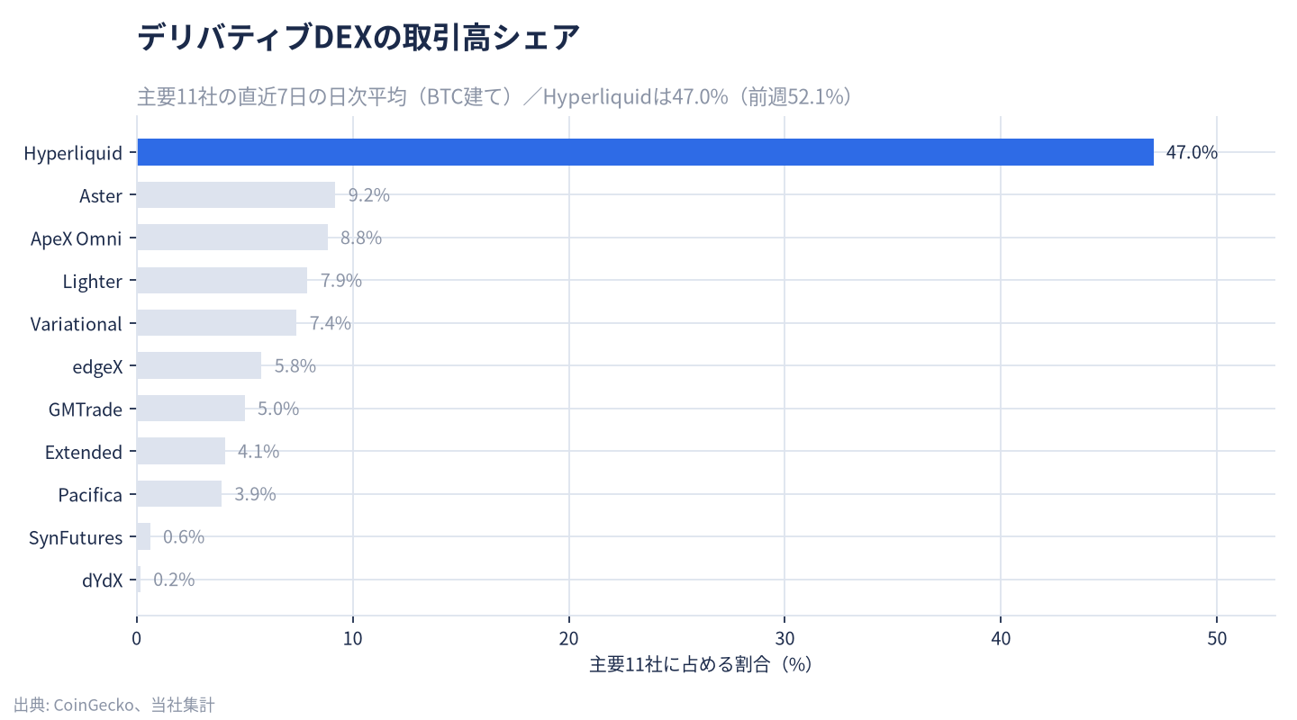 DEXシェア