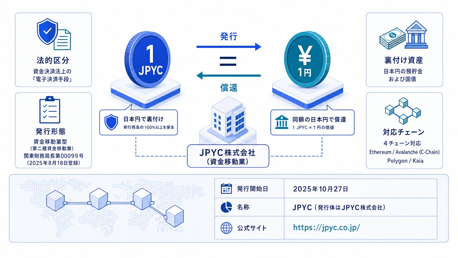 JPYCの概念図:1JPYC=1円で発行・償還される円建てステーブルコイン