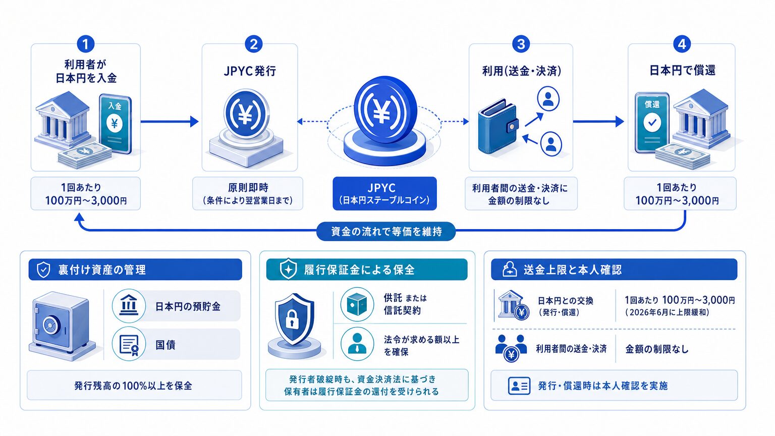JPYCの仕組み:入金から発行・利用・償還までの資金の流れ