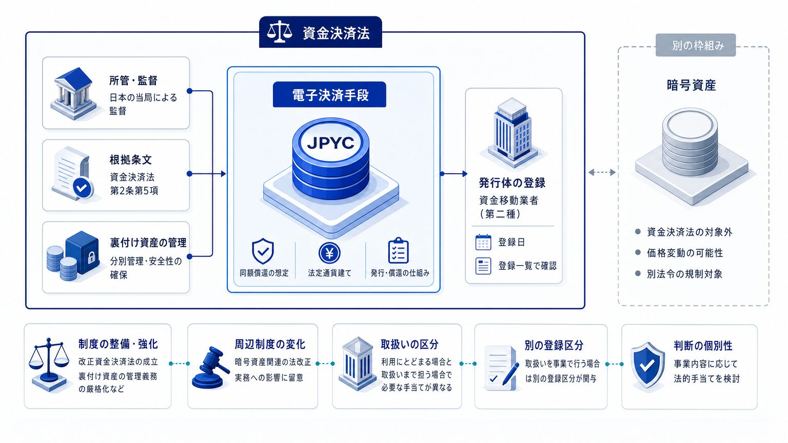 JPYCの法的位置づけ:資金決済法上の電子決済手段(暗号資産とは別区分)