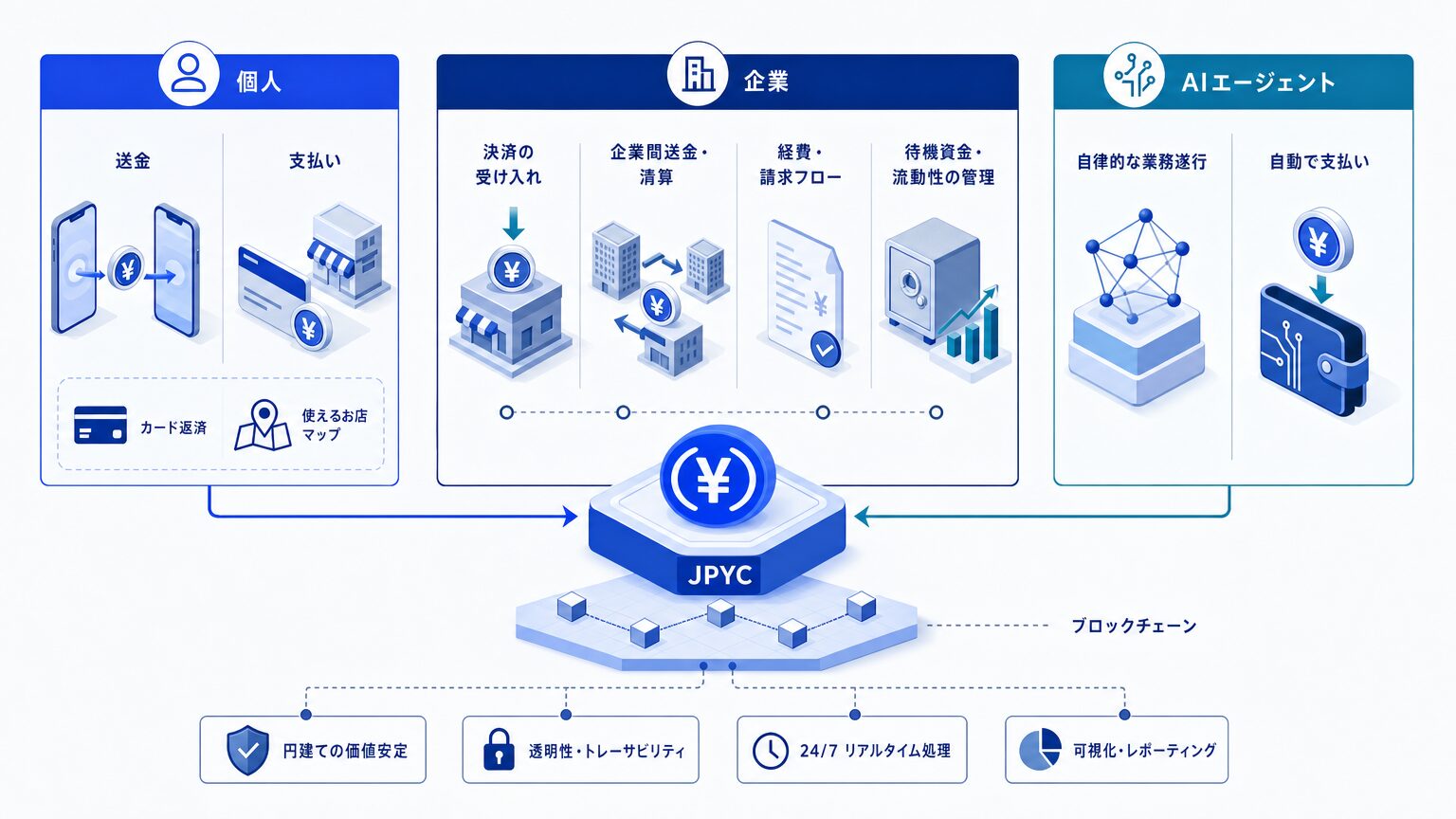 JPYCの使い道:個人・企業・AIエージェントの3つの主体