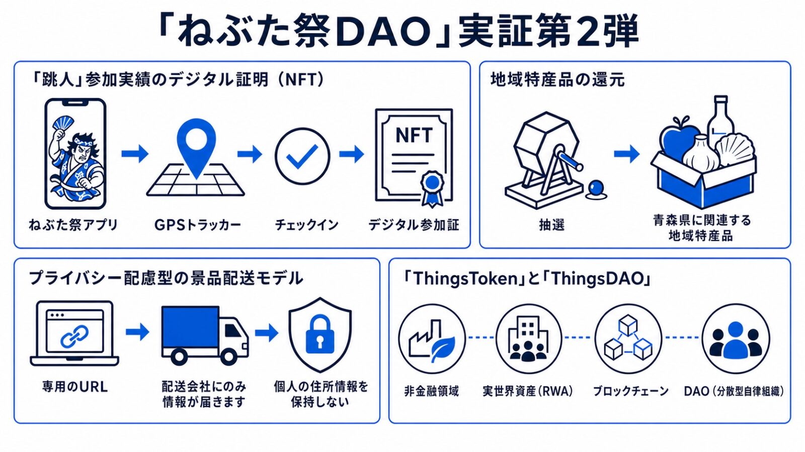 「ねぶた祭DAO」実証第2弾が始動 位置情報とNFTで跳人の参加を記録し地域創生を目指す