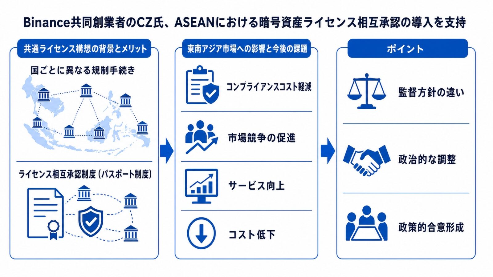 Binance共同創業者のCZ氏、ASEANにおける暗号資産ライセンス相互承認の導入を支持