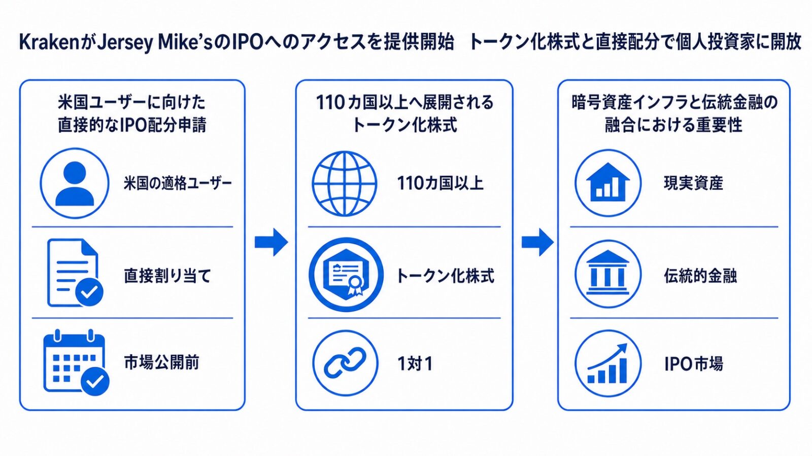 KrakenがJersey Mike’sのIPOへのアクセスを提供開始 トークン化株式と直接配分で個人投資家に開放