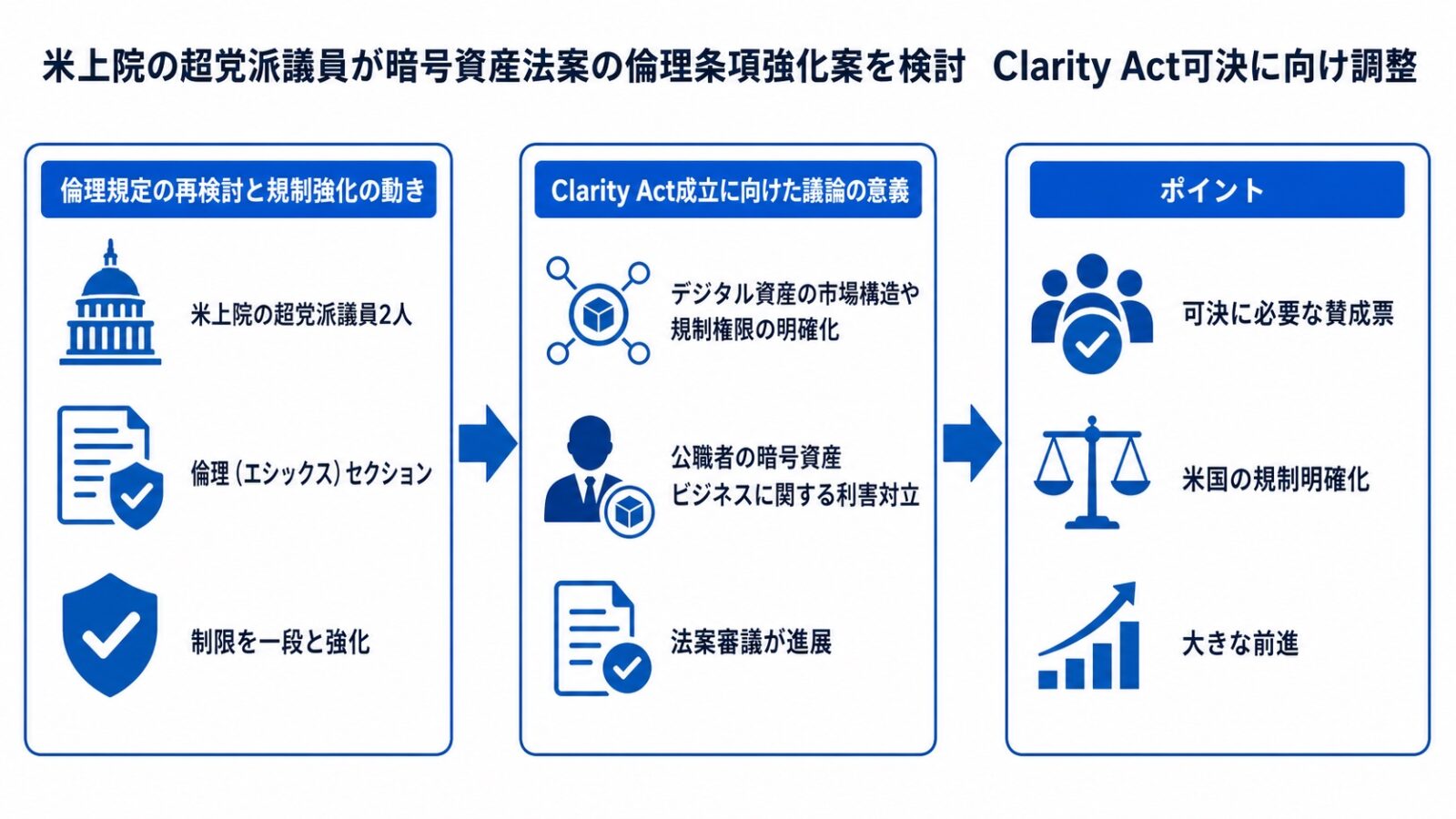 米上院の超党派議員が暗号資産法案の倫理条項強化案を検討 Clarity Act可決に向け調整