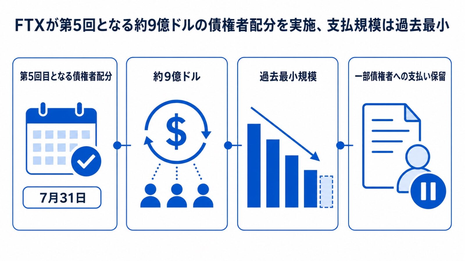 FTXが第5回となる約9億ドルの債権者配分を実施、支払規模は過去最小