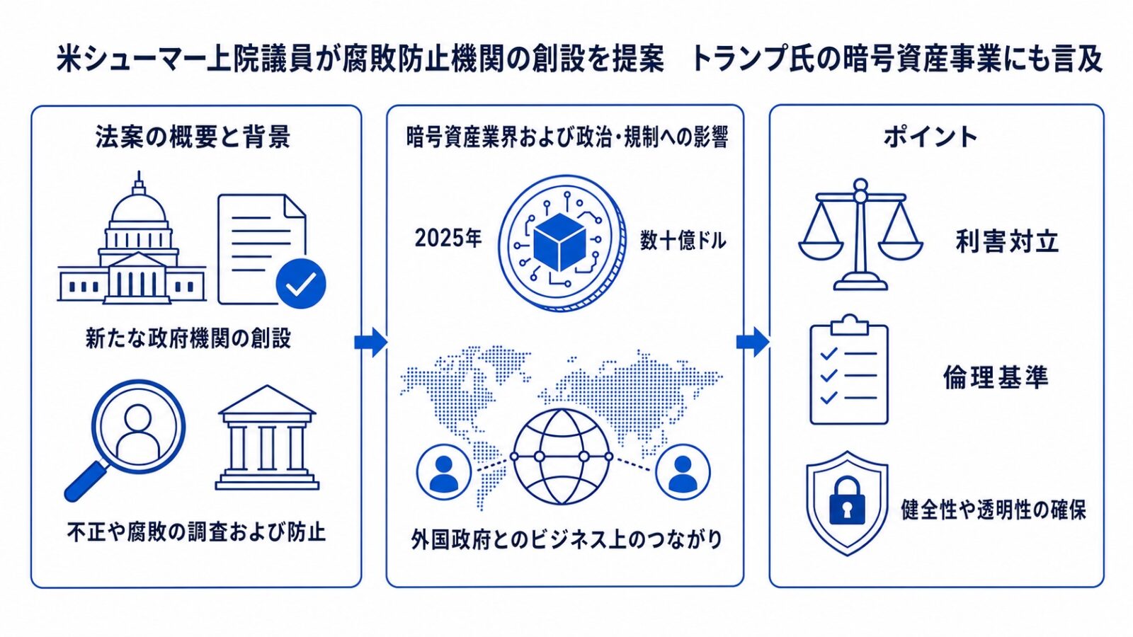 米シューマー上院議員が腐敗防止機関の創設を提案 トランプ氏の暗号資産事業にも言及