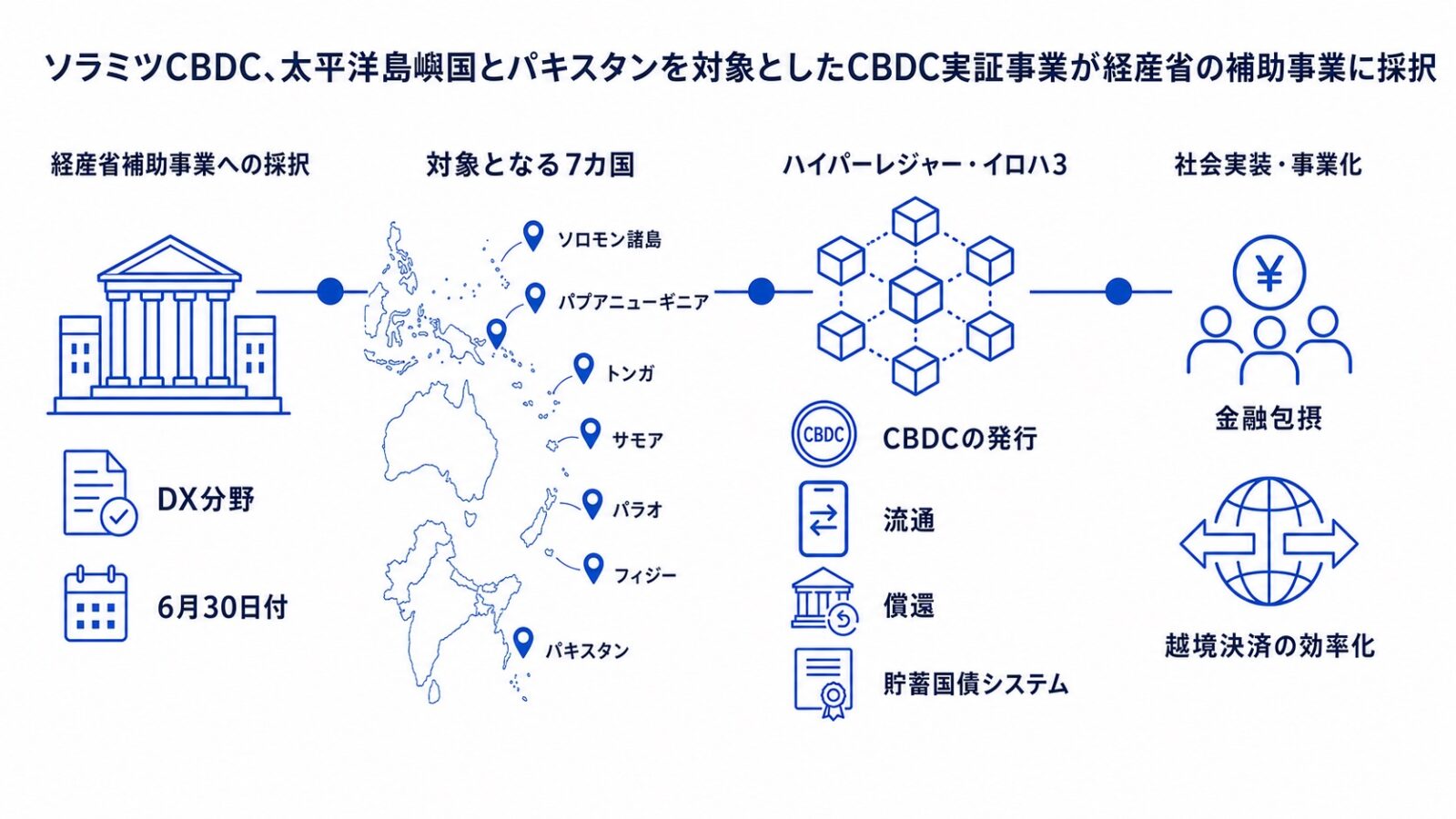 ソラミツCBDC、太平洋島嶼国とパキスタンを対象としたCBDC実証事業が経産省の補助事業に採択