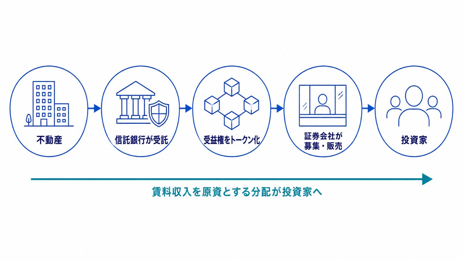 不動産セキュリティトークンの投資スキームの図