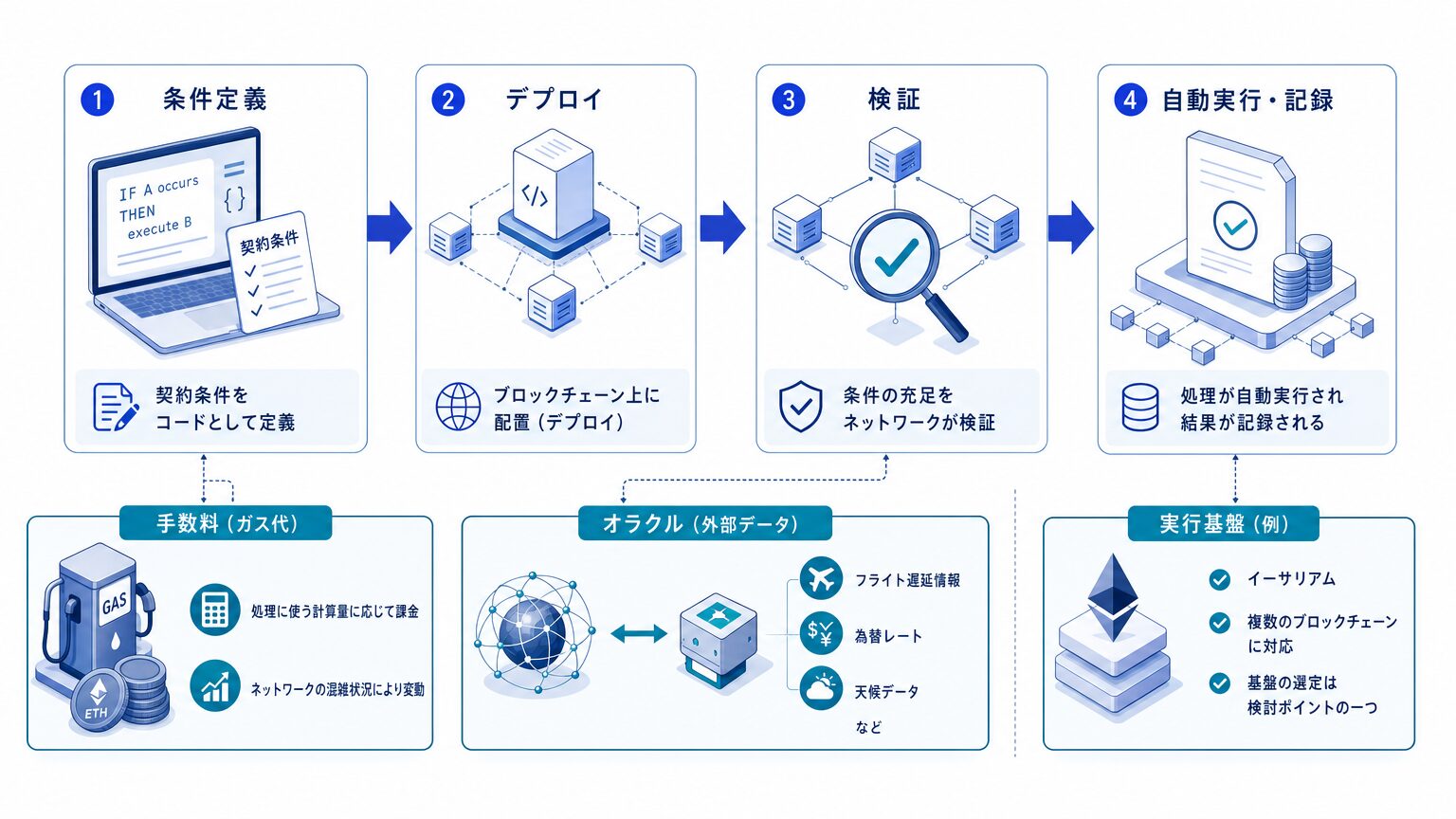 スマートコントラクトの仕組み:条件定義からデプロイ・検証・自動実行までの流れ