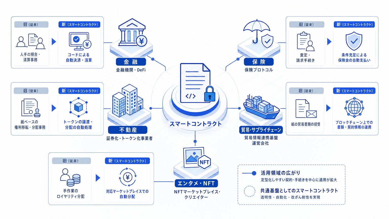 スマートコントラクトの業界別活用の広がり