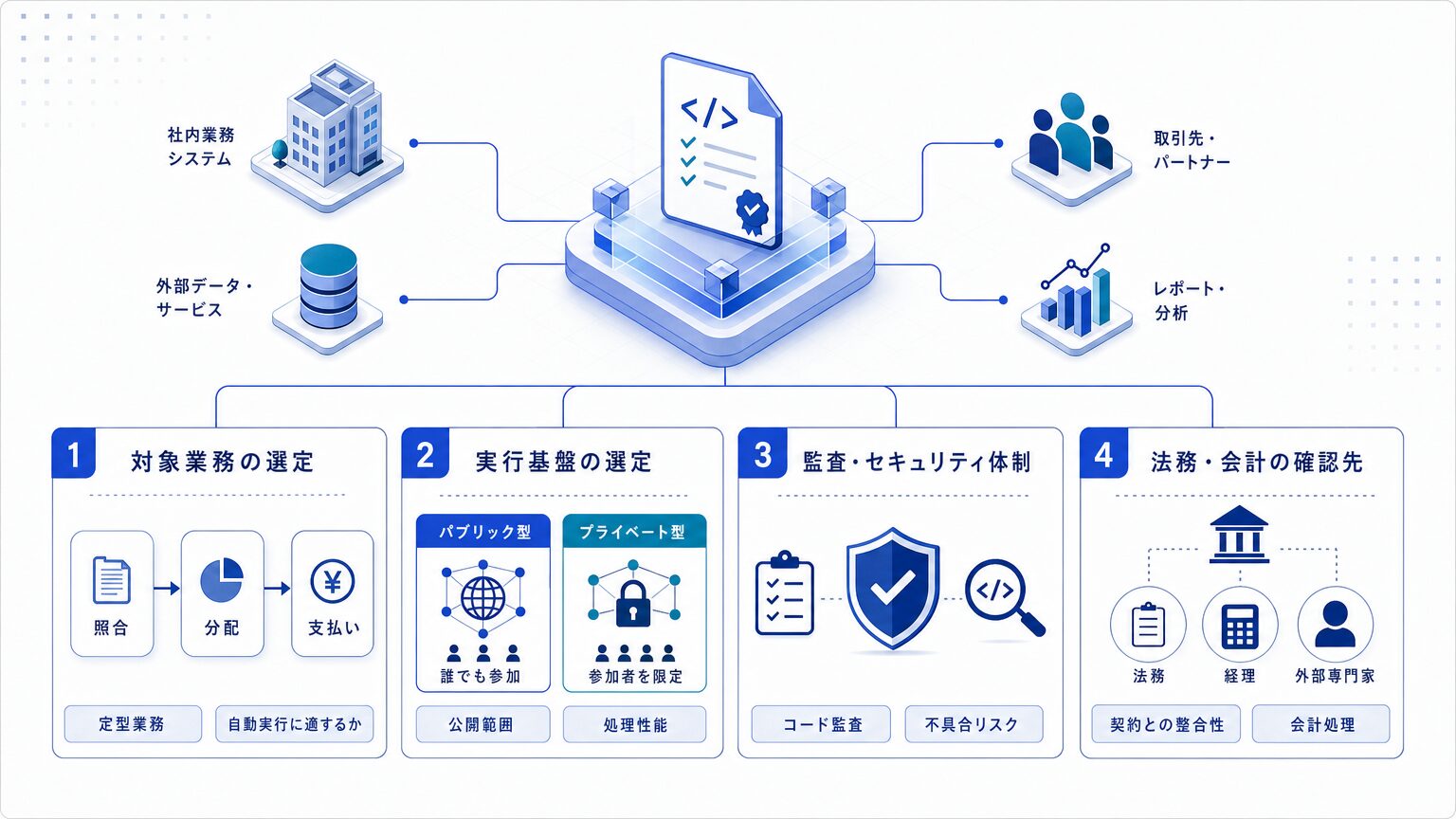 スマートコントラクト活用検討の4つの論点