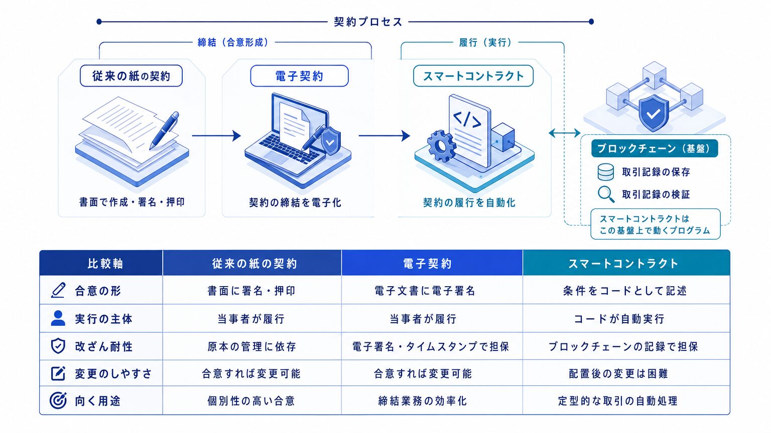 電子契約とスマートコントラクトの違い:締結の電子化と履行の自動化