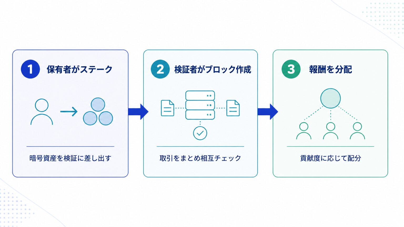 PoS報酬の3ステップ流れ図(保有者がステーク→検証者がブロック作成→報酬を分配)
