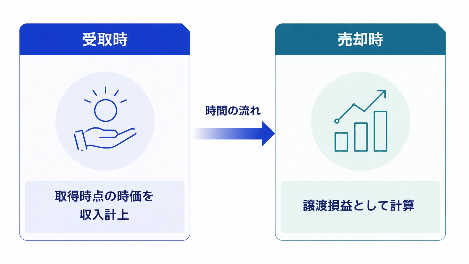 ステーキング報酬の課税2タイミング対比図(受取時は取得時の時価を収入計上、売却時は譲渡損益として計算)