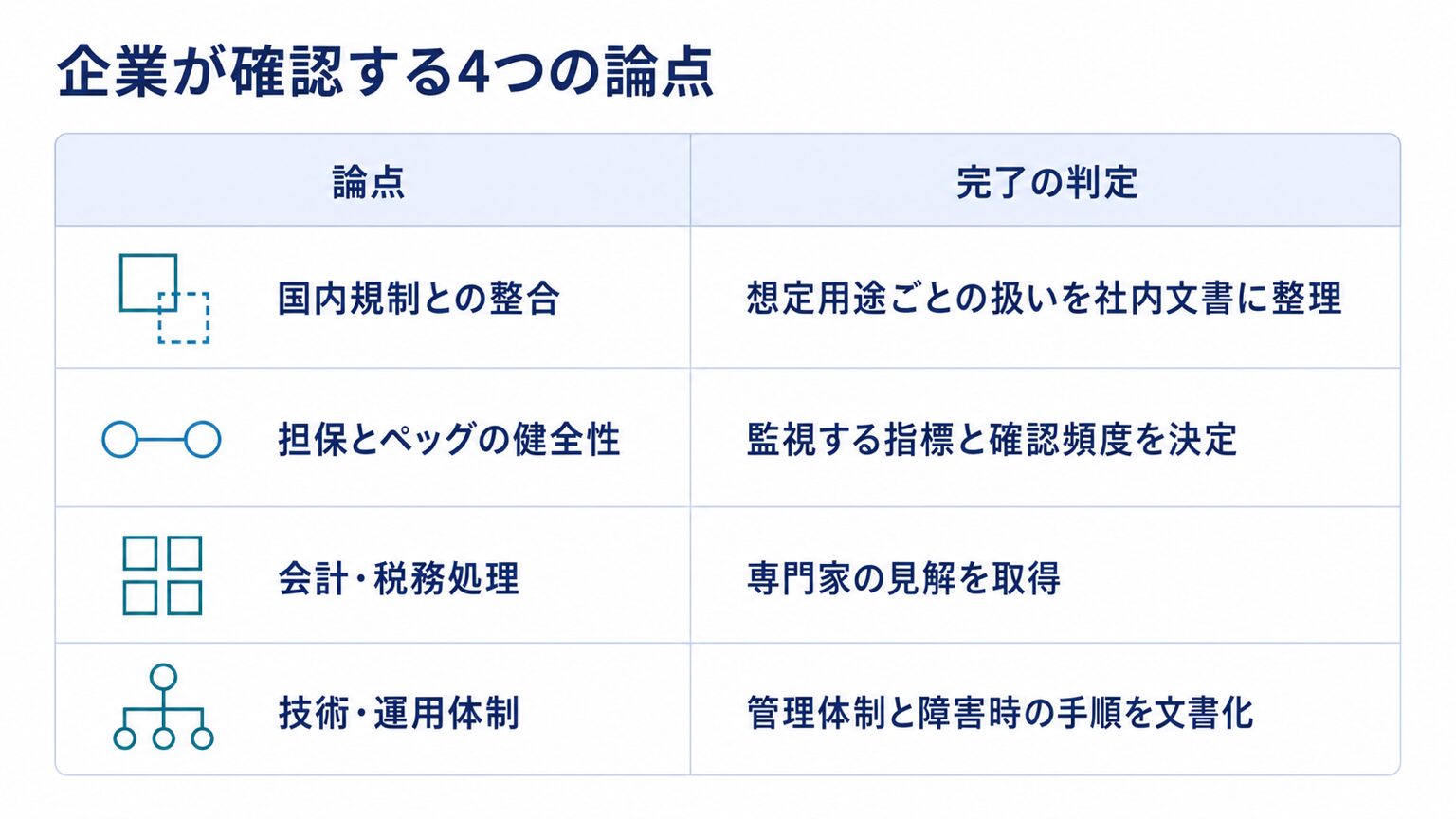 国内規制との整合・担保とペッグの健全性・会計税務処理・技術運用体制の4論点と完了の判定を並べた図