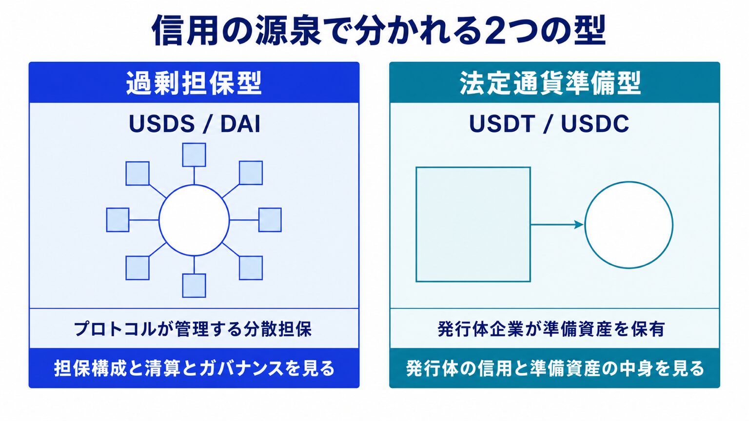 過剰担保型のUSDS・DAIと法定通貨準備型のUSDT・USDCを信用の源泉で対比した図