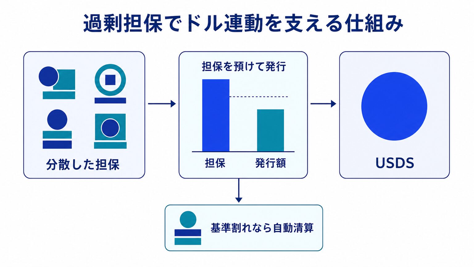分散した担保を預けて発行額を上回る担保でUSDSを発行し、基準割れなら自動清算される流れを示した図