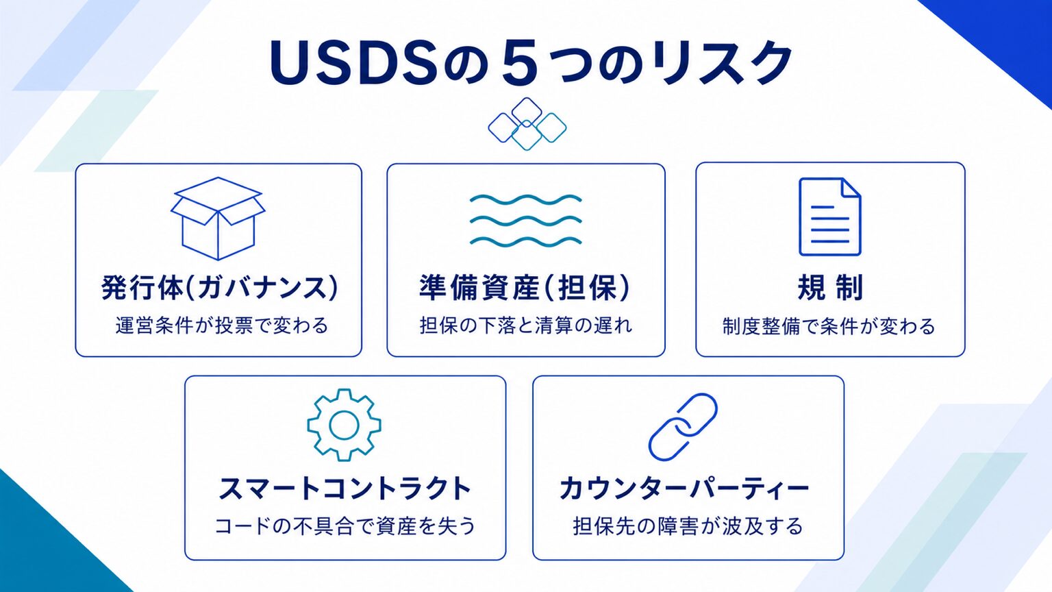 発行体・準備資産・規制・スマートコントラクト・カウンターパーティーの5つのリスクを整理した図