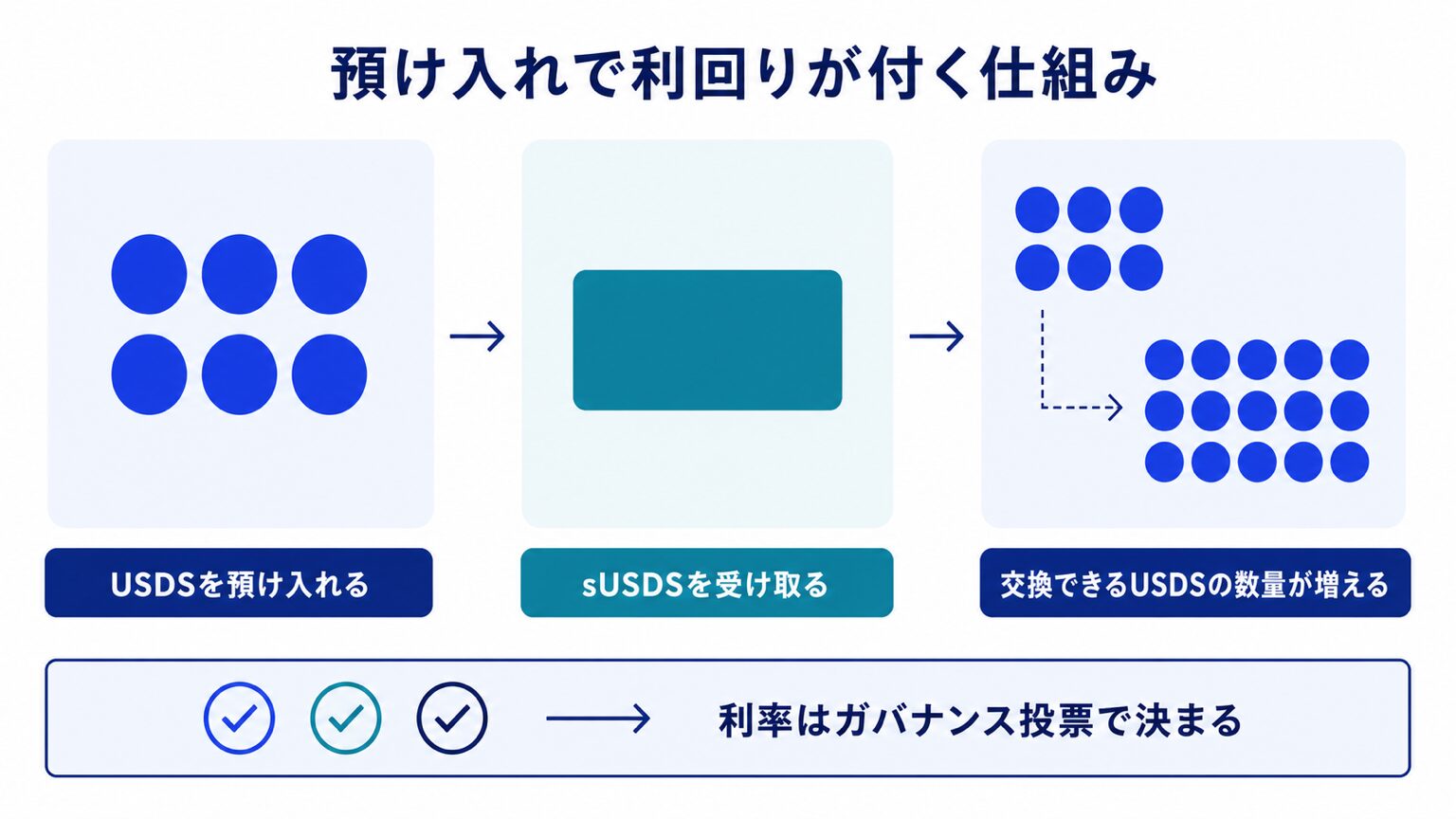USDSを預け入れてsUSDSを受け取り、交換できるUSDSの数量が増える形で利回りが付く仕組みの図