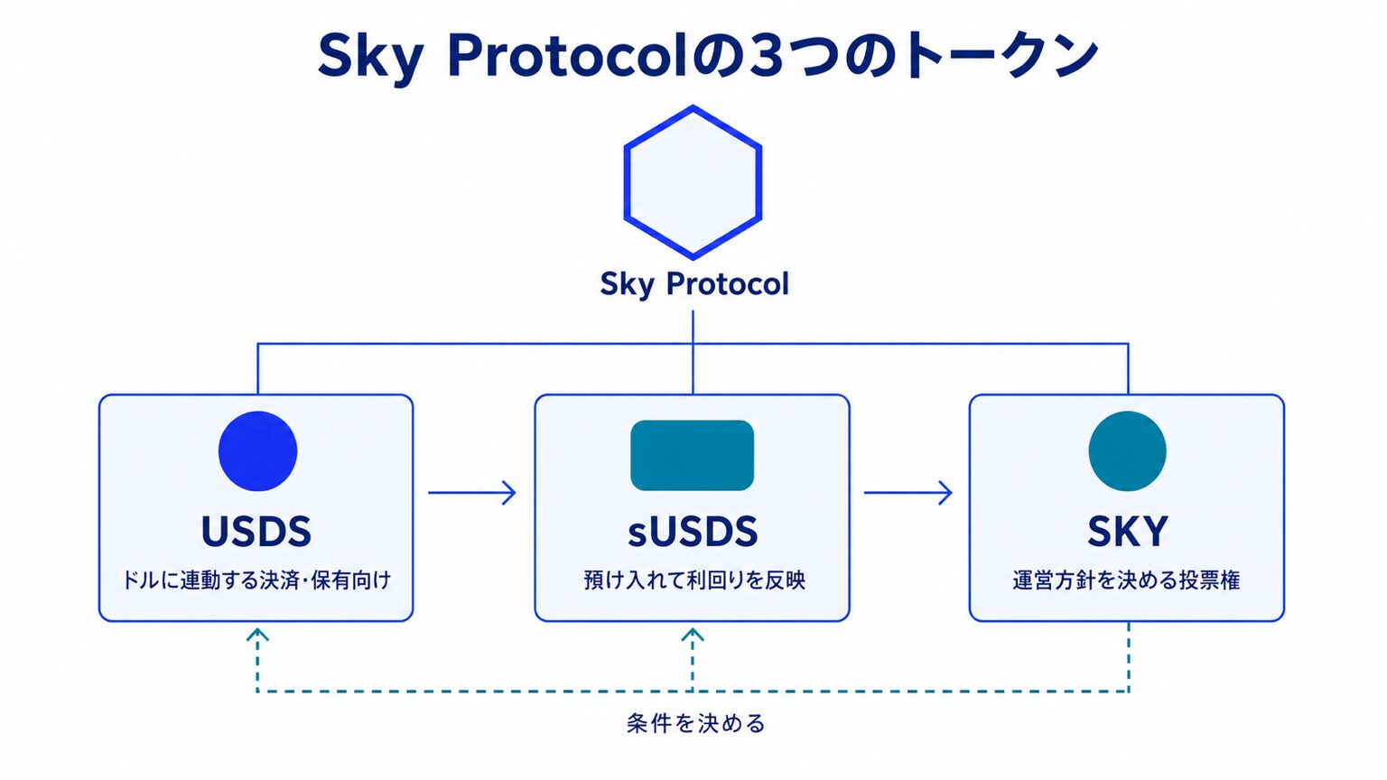 USDS・sUSDS・SKYの役割分担とSKYが運営条件を決める関係を示した図