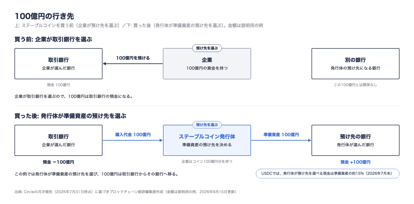 100億円の行き先